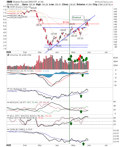 IWM Daily Chart
