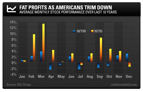 Weight Watchers/NutriSystem - Profits