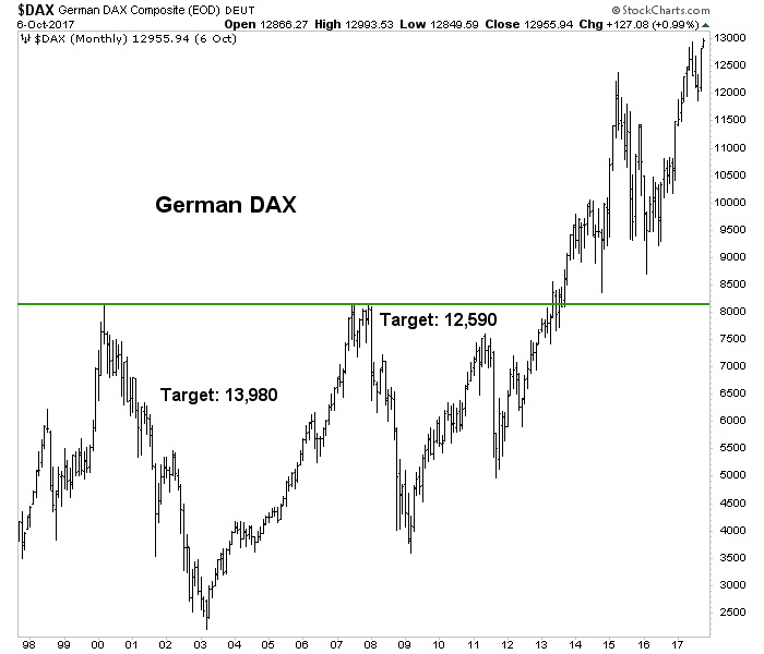 DAX Chart