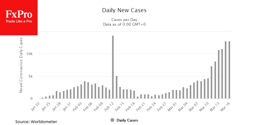 More new coronovirus cases means less stable markets