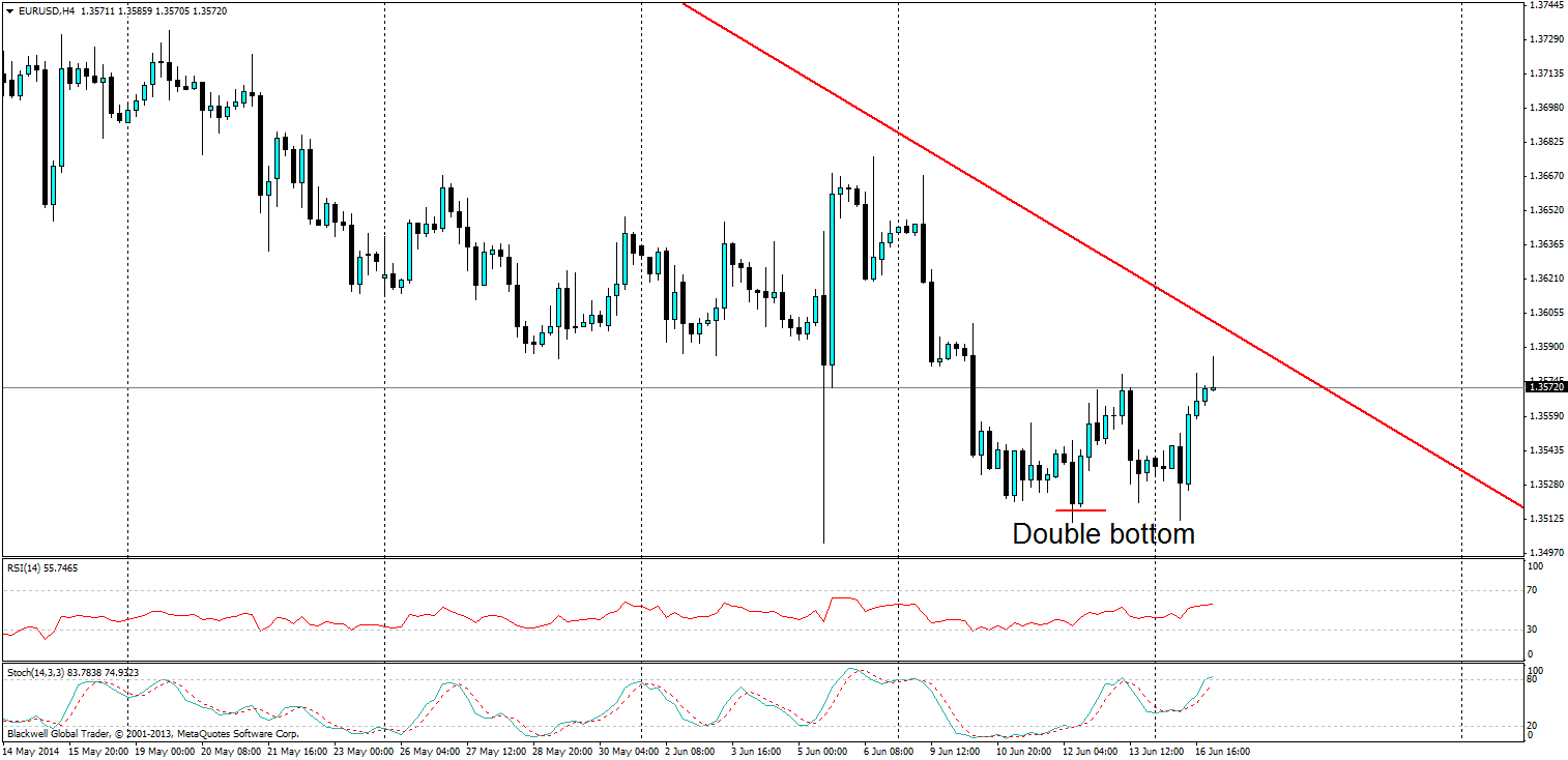 EUR/USD, H4