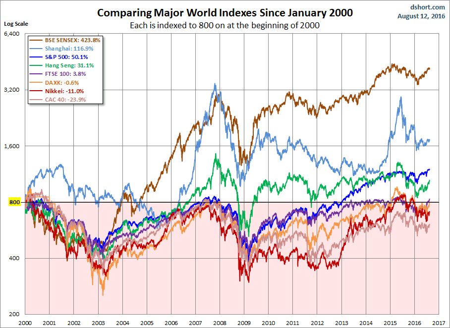 World Markets since January 2000