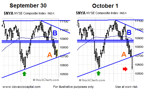 NYA Index: Sept. 30 vs Oct. 1