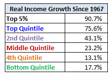 Real Income Growth Since 1967 Table