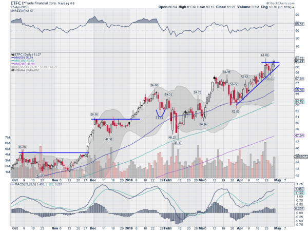 ETFC Daily Chart