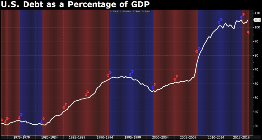 US Debt As A Percentage IF GDP