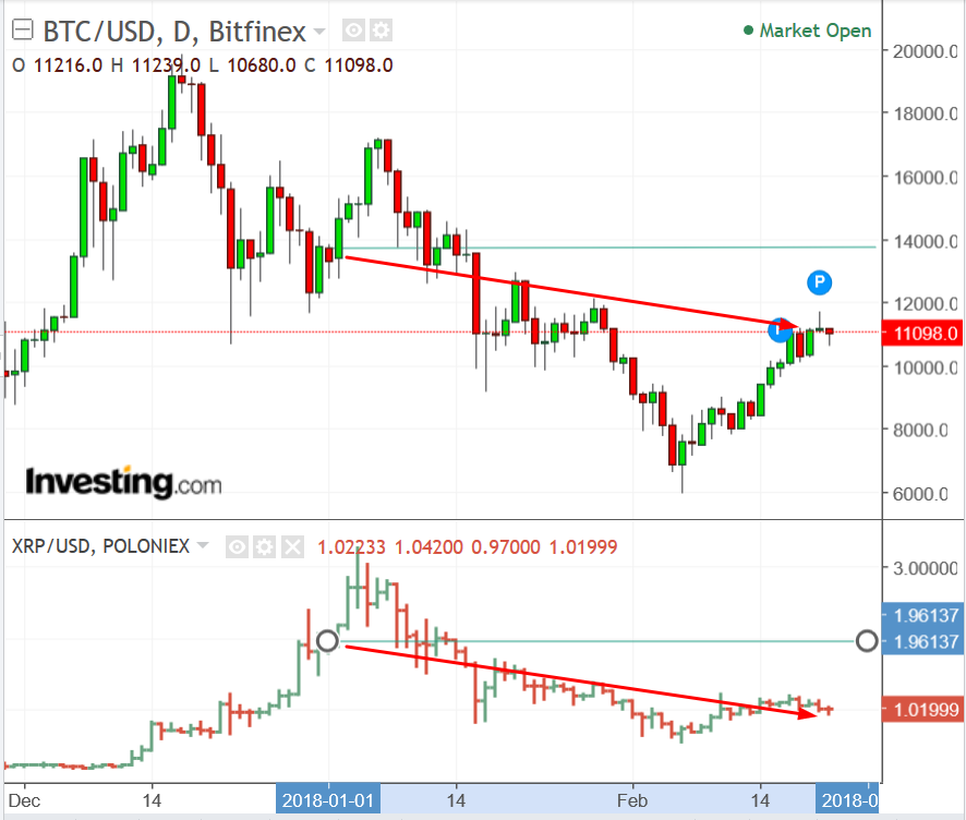 BTC/USD and XRP/USD Charts