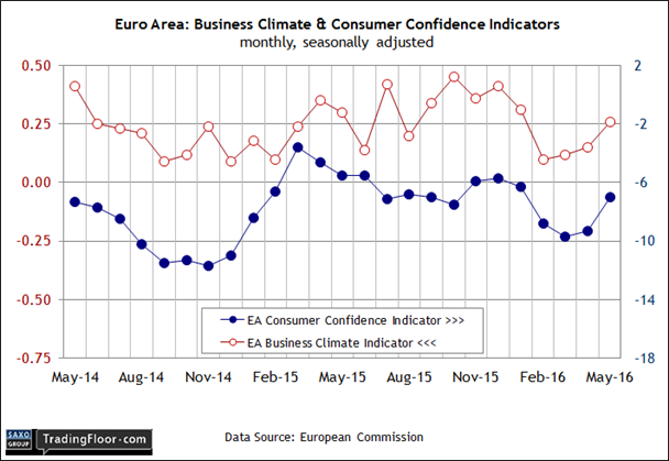 Euro Area Business Climate