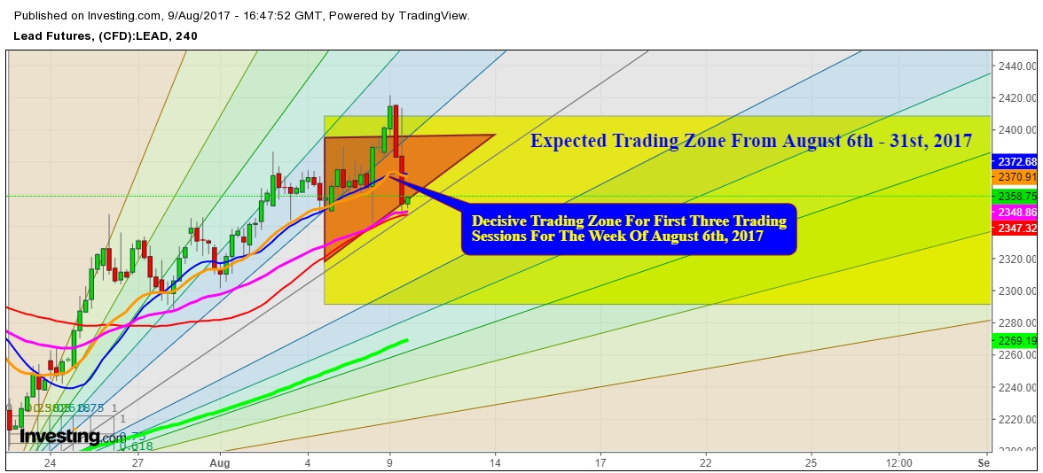 Lead futures price 4 Hr Chart