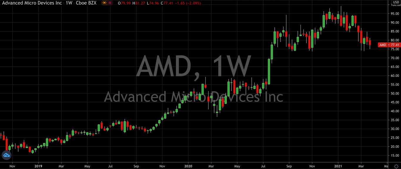 AMD Weekly Stock Chart