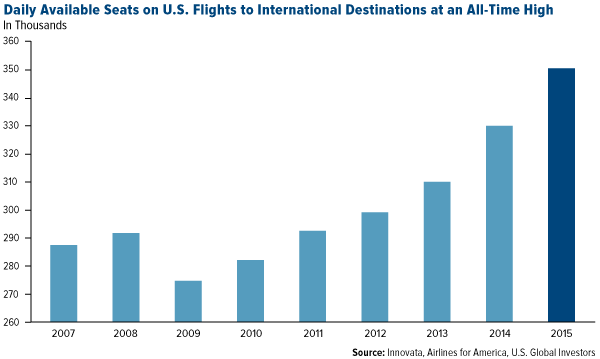 Daily Available Seats on International US Flights at All-Time High