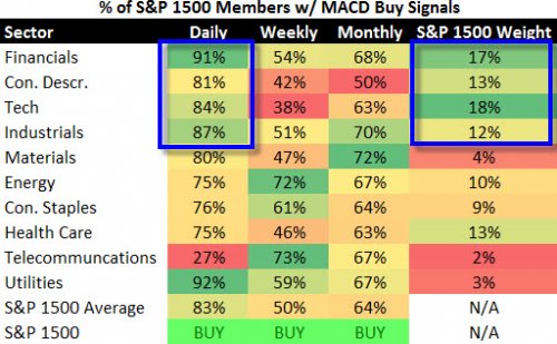 % of S&P 1500 Members with MACD Buy Signals