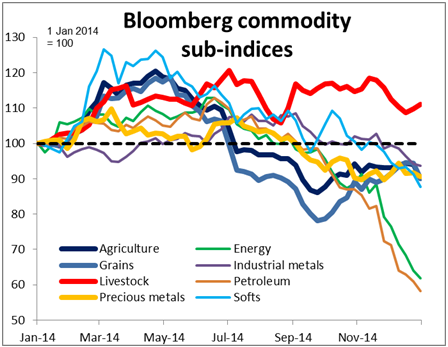 Commodity Indexes From January 2014-To Present