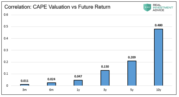 Correlation CAPE Valuation Vs  Future Return