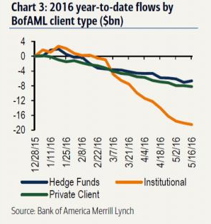 BoA's Stock Dump