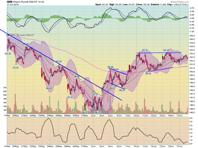 IWM 30 Day Chart