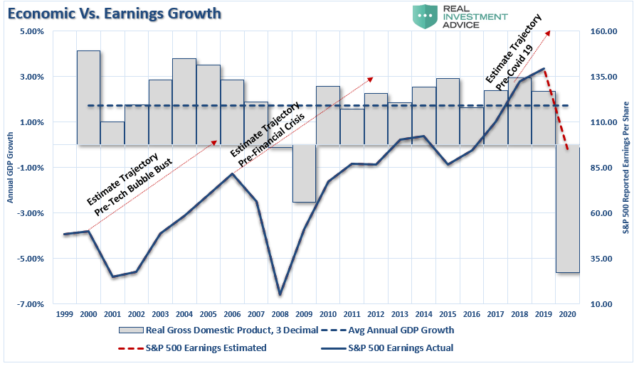 النمو الاقتصادي مقابل نمو الأرباح