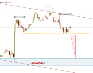 EUR/USD 4-Hour Chart