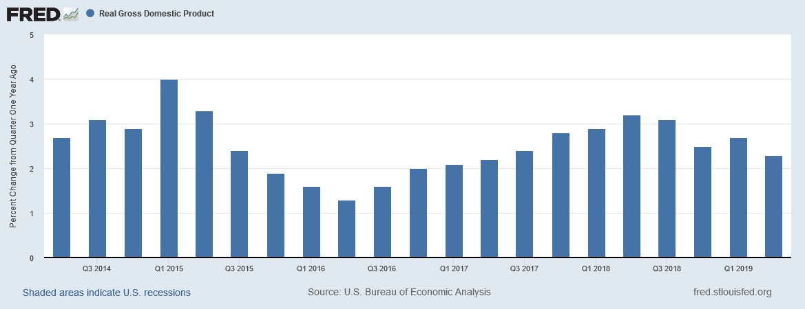 Real GDP