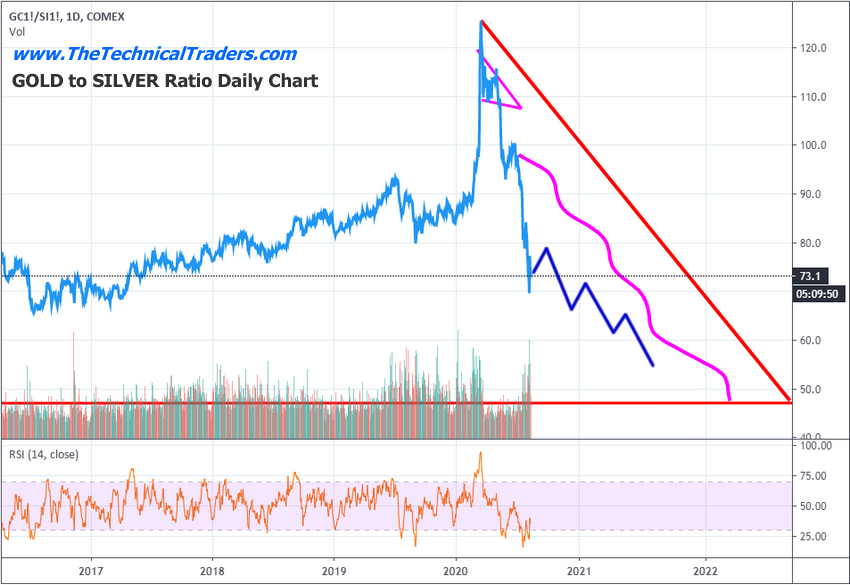 gold silver ratio chart 2022