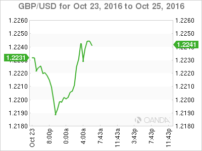 GBP/USD Oct 23, To Oct 25,2016