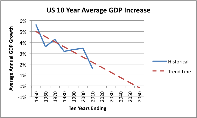US 10 Year Average GDP Increase