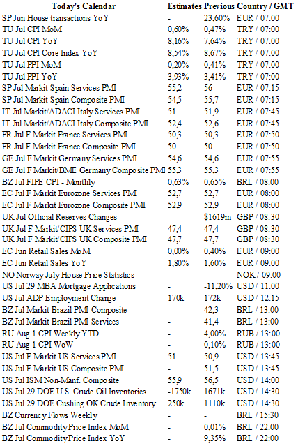 Today's Economic Calendar