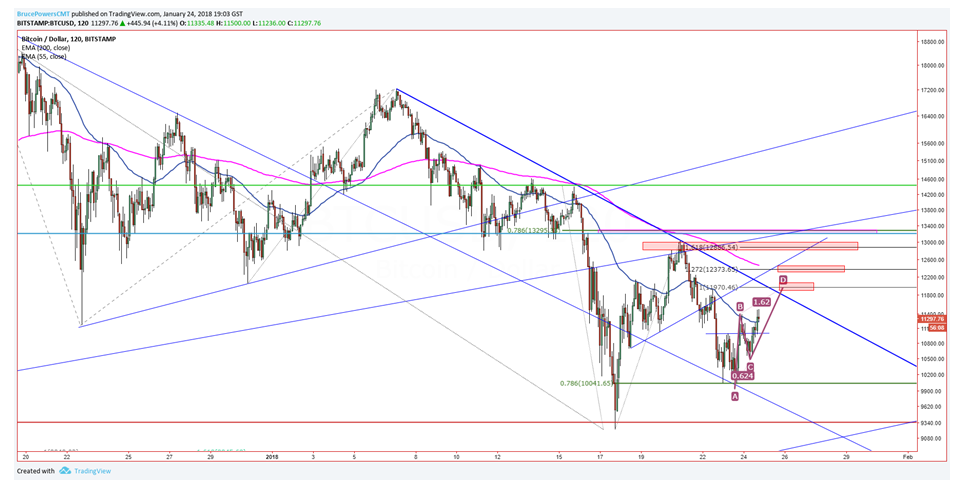 BTC/USD 2 Hour Chart