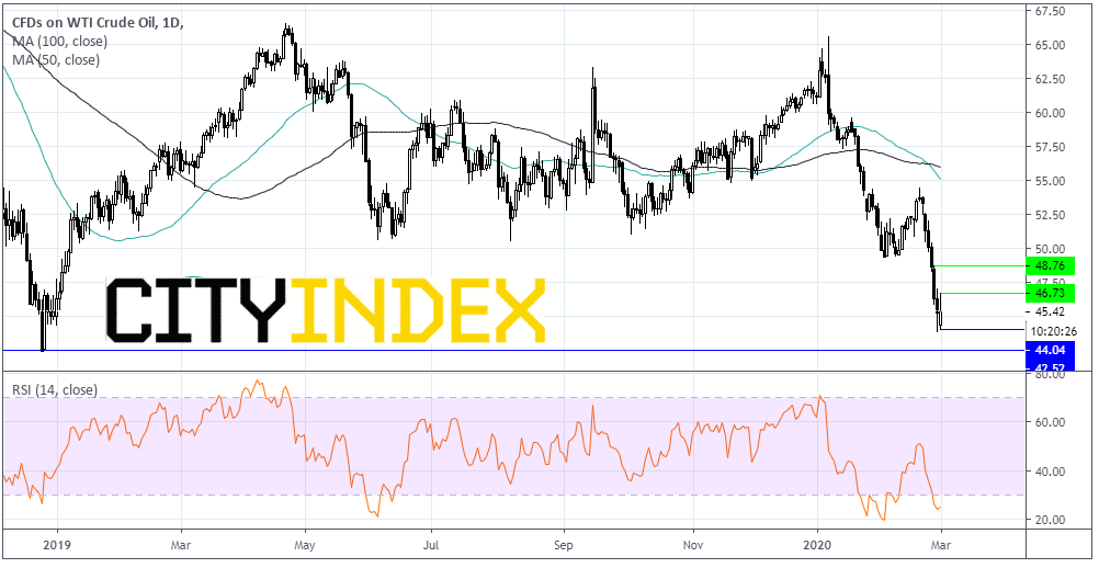 CFDs On WTI Oil Daily Chart