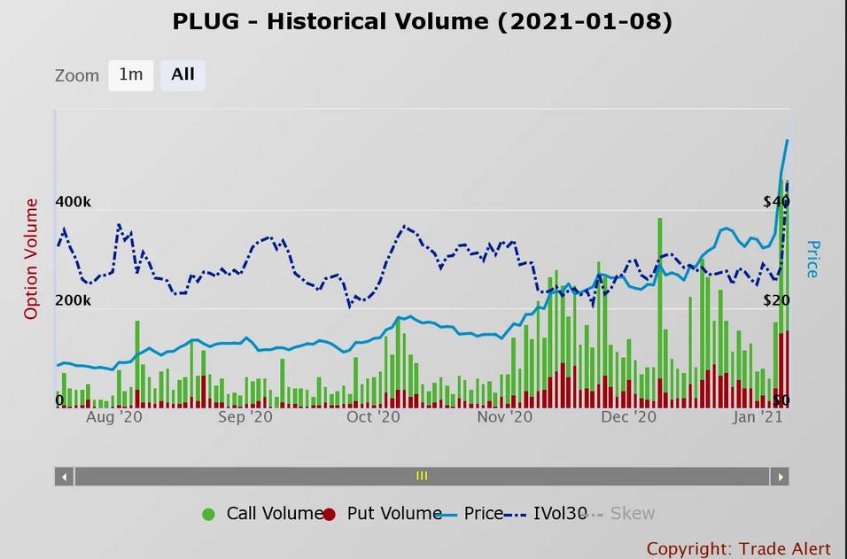 Plug Power Historical Volume