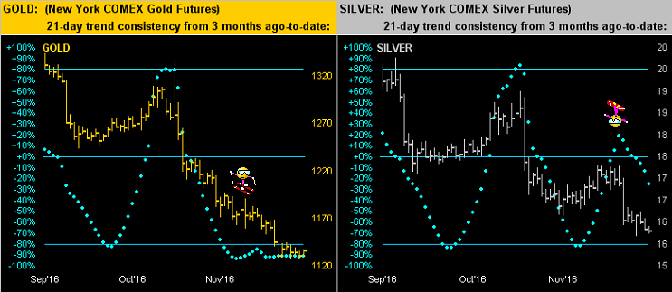 Gold And Silver Trend Consistency