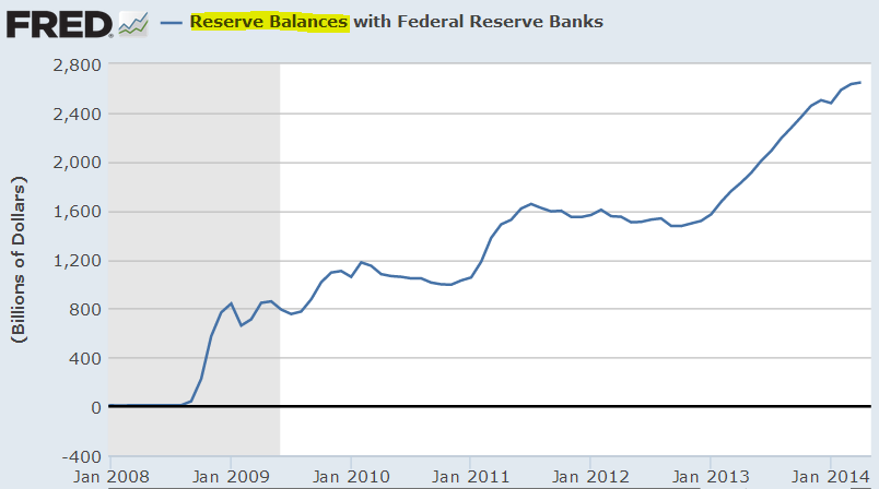 Federal Reserve Banks' Balances