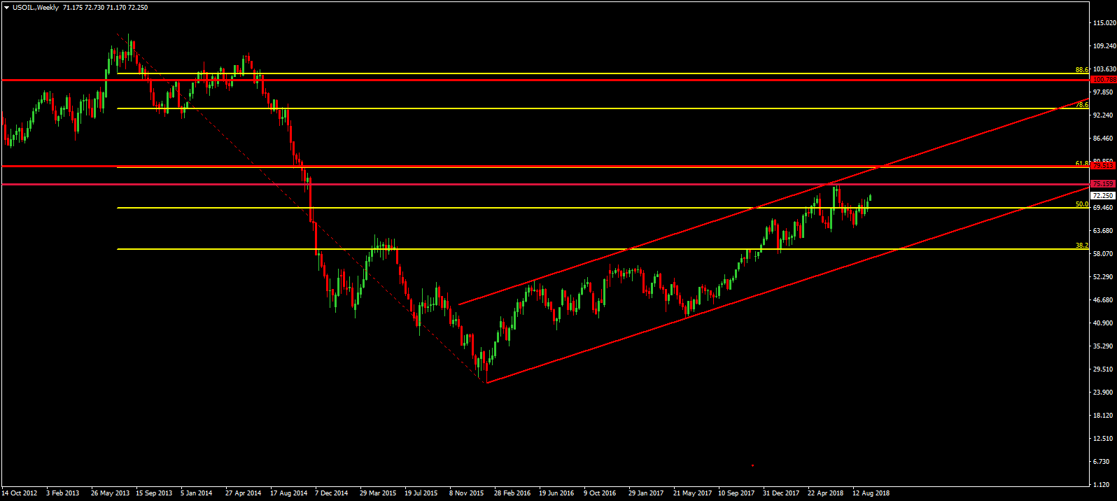 U.S. Oil Weekly Chart