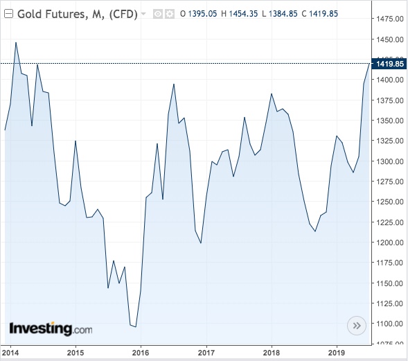 Gold Monthly Chart - Powered by TradingView