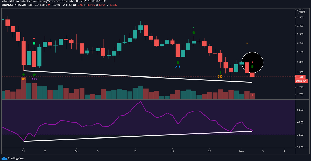 XTZ/USD Daily Chart