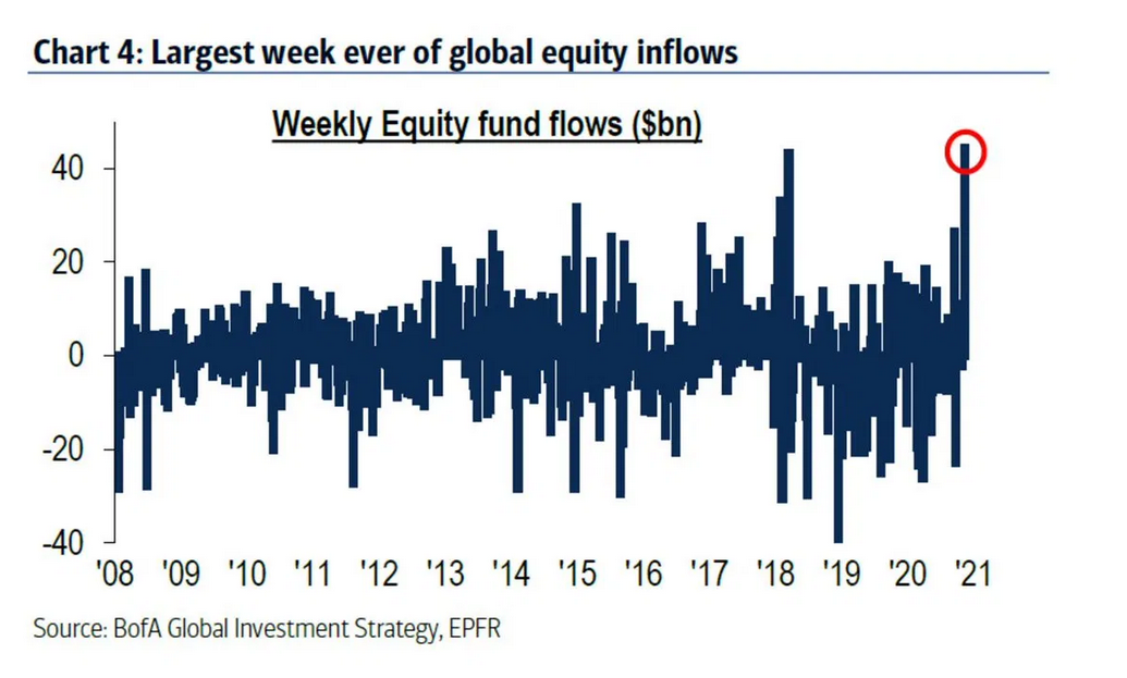 Weekly Equity Fund Flows Chart