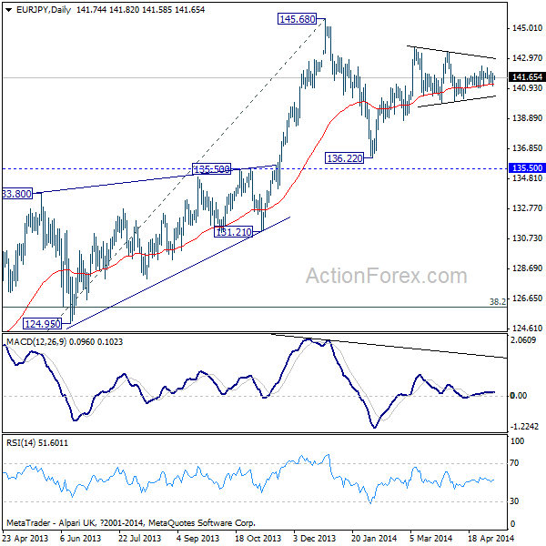 EUR/JPY Daily Chart