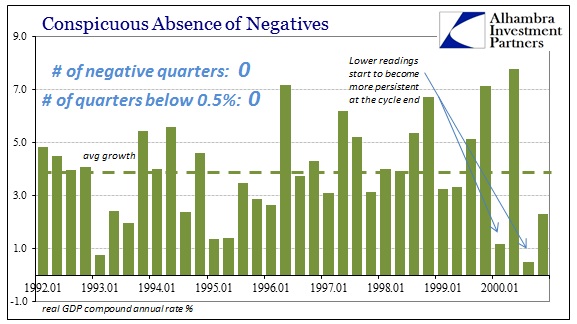 GDP Negative 1990s