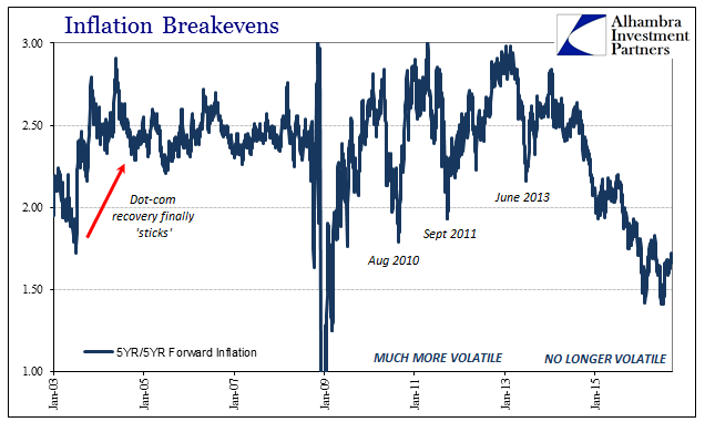 Inflation Breakevens