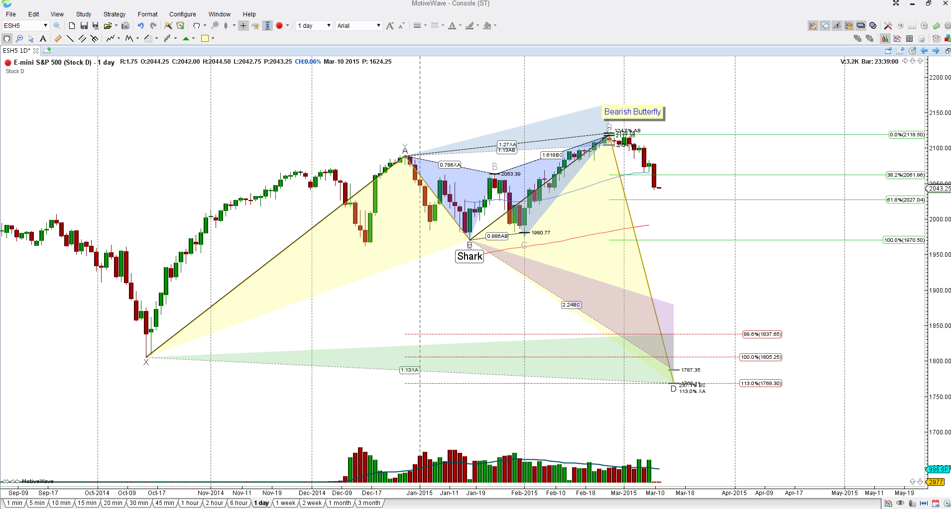 E mini S&P 500 Chart