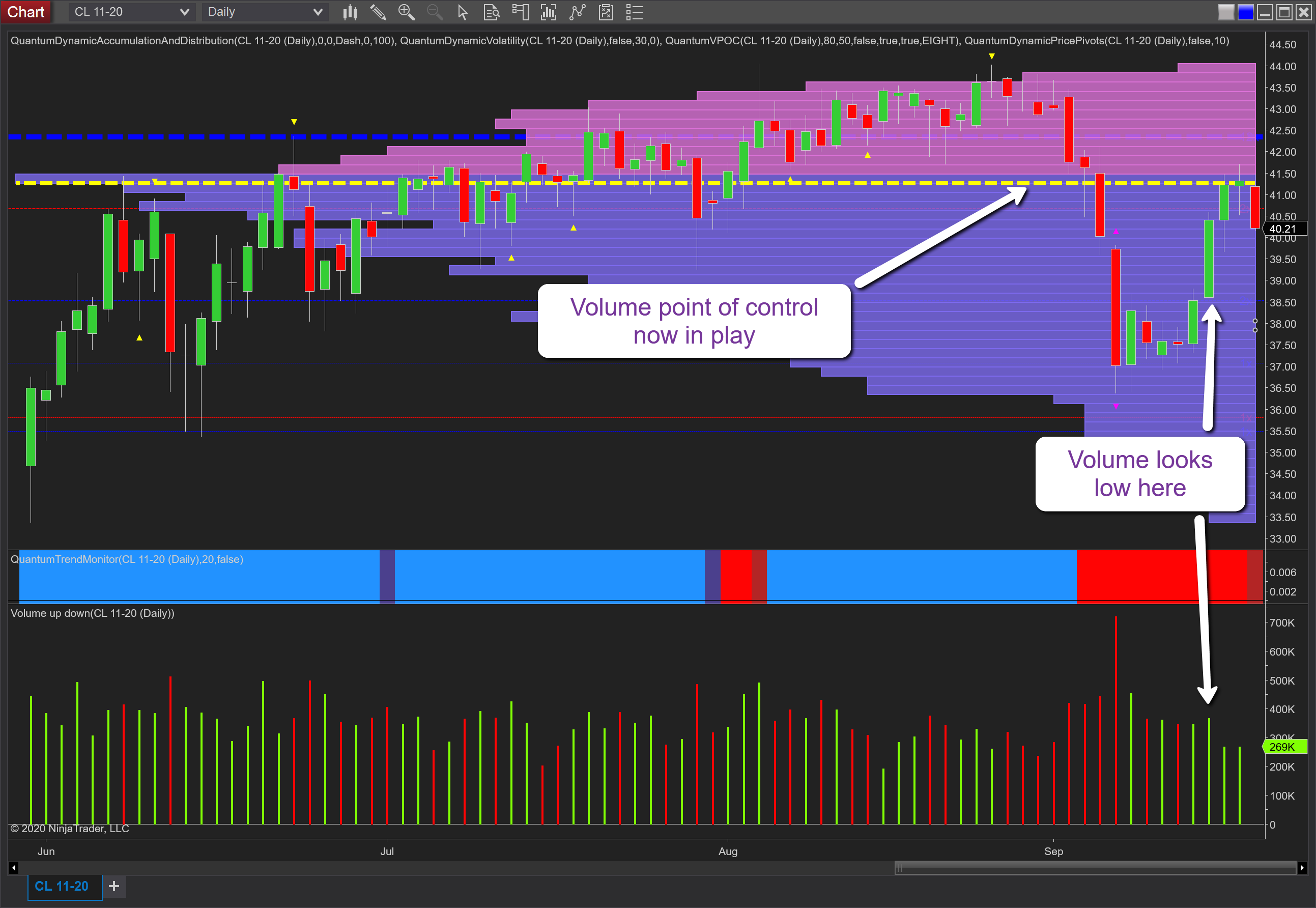 Oil Daily Chart.