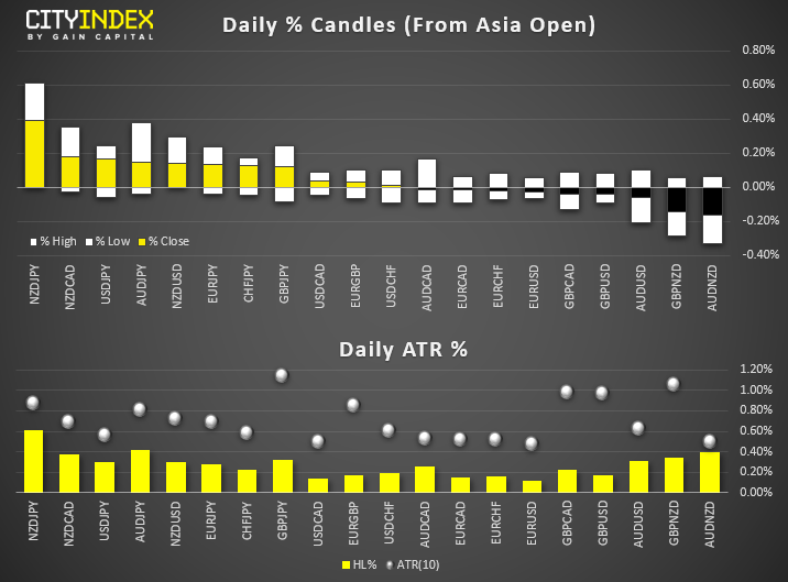 Daily % Candles