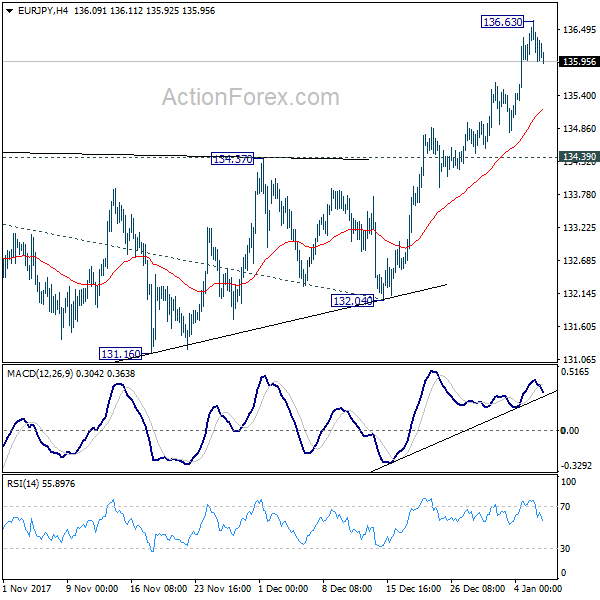 EUR/JPY 4 Hours Chart