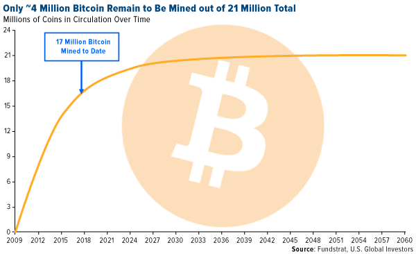 Bitcoins In Circulation