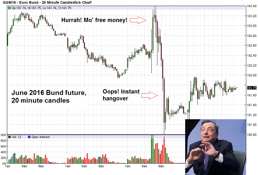 Euro Bund 20 Minute Chart