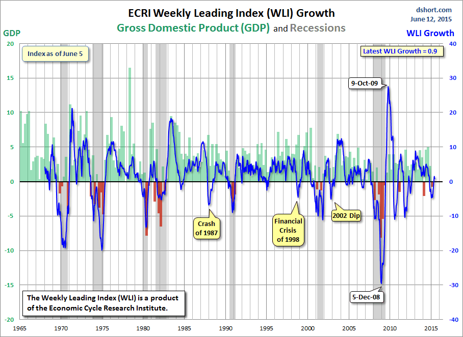 WLI Growth since 1965