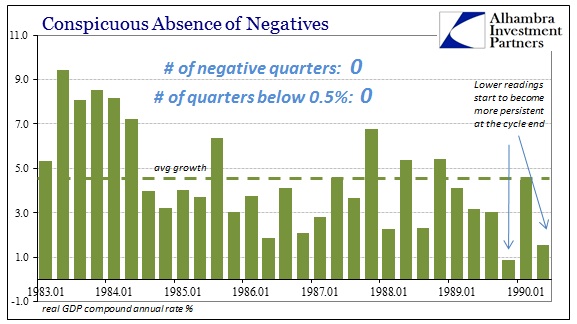 GDP Negative 1980s