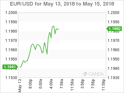 EUR/USD Chart