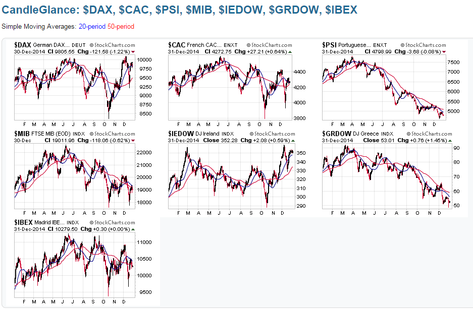 Germany, France and PIIGs Markets 2014 Performance