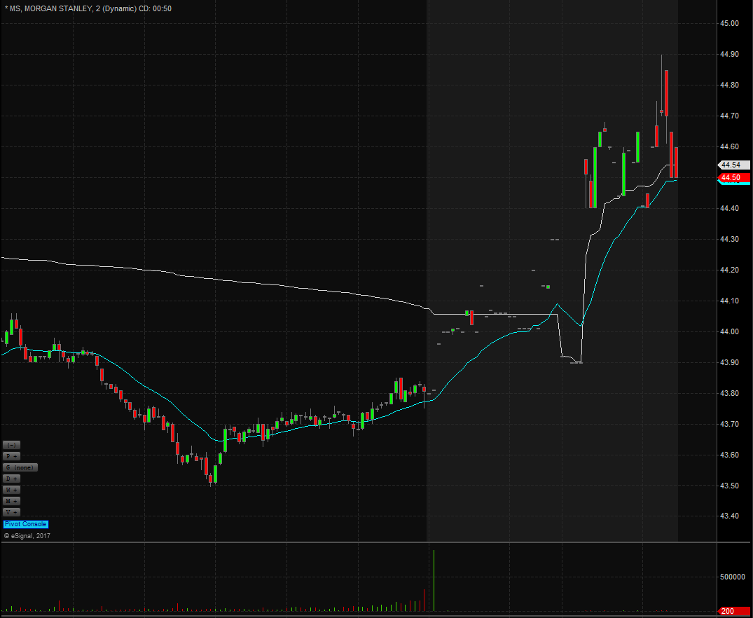 Morgan Stanely 2 Minute Chart